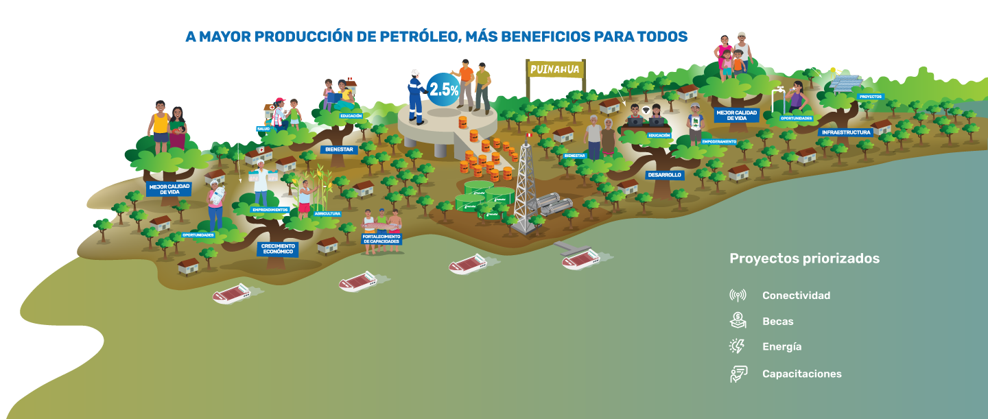 Fondo Permanente para el Desarrollo del Distrito de Puinahua